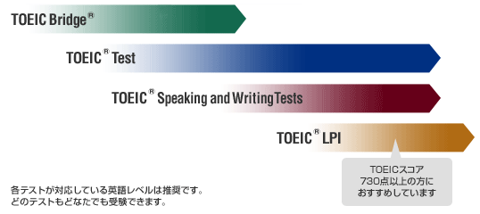 TOEICプログラムには、皆様の英語能力や目的に応じて様々なラインナップ